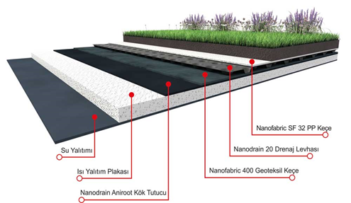 Nanogreen Yeşil Çatı Drenaj Sistemi